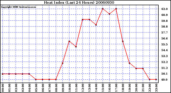 Milwaukee Weather Heat Index (Last 24 Hours)