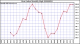 Milwaukee Weather Heat Index Monthly High