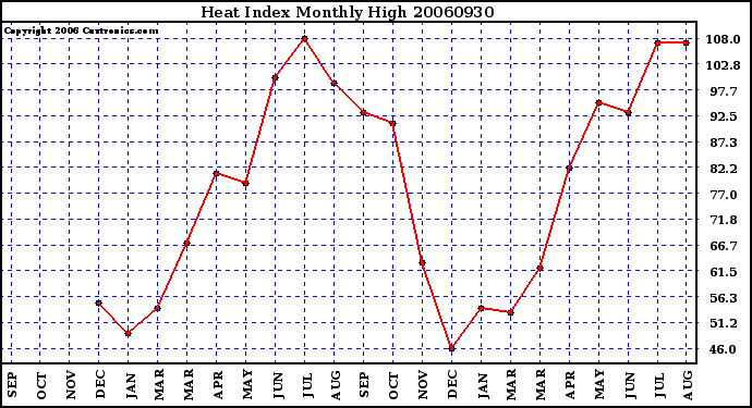 Milwaukee Weather Heat Index Monthly High