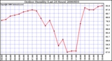 Milwaukee Weather Outdoor Humidity (Last 24 Hours)