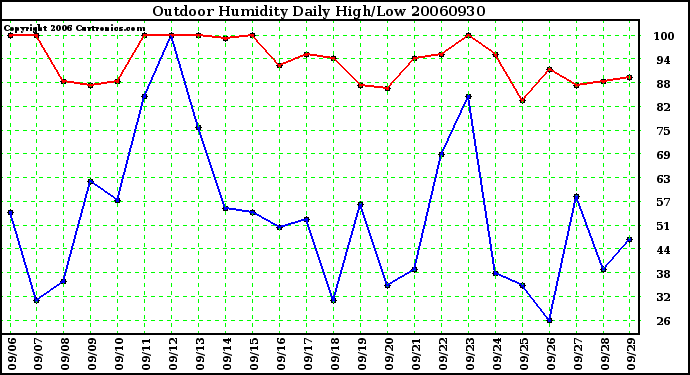 Milwaukee Weather Outdoor Humidity Daily High/Low