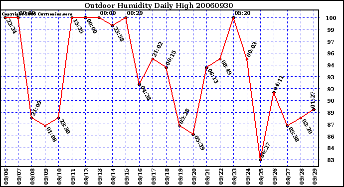 Milwaukee Weather Outdoor Humidity Daily High