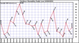 Milwaukee Weather Outdoor Humidity Daily Low