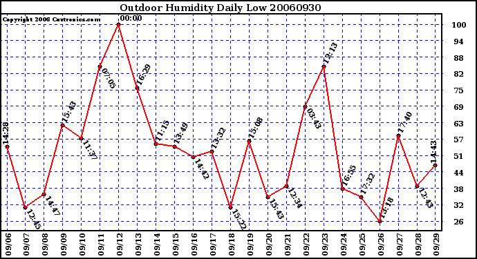 Milwaukee Weather Outdoor Humidity Daily Low