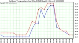 Milwaukee Weather Outdoor Temperature (vs) Wind Chill (Last 24 Hours)