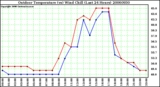 Milwaukee Weather Outdoor Temperature (vs) Wind Chill (Last 24 Hours)