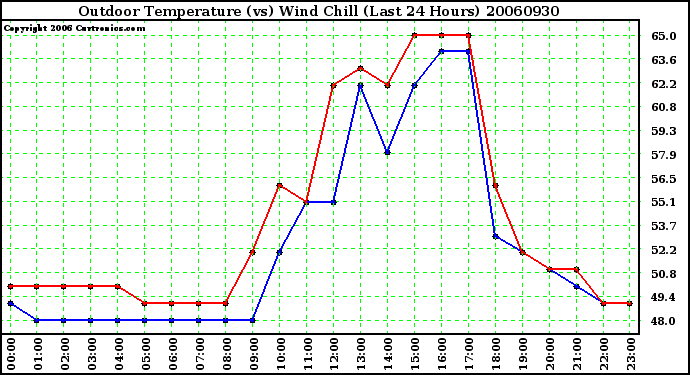 Milwaukee Weather Outdoor Temperature (vs) Wind Chill (Last 24 Hours)