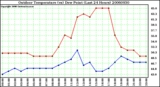 Milwaukee Weather Outdoor Temperature (vs) Dew Point (Last 24 Hours)