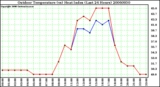 Milwaukee Weather Outdoor Temperature (vs) Heat Index (Last 24 Hours)