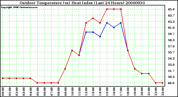 Milwaukee Weather Outdoor Temperature (vs) Heat Index (Last 24 Hours)