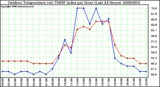 Milwaukee Weather Outdoor Temperature (vs) THSW Index per Hour (Last 24 Hours)