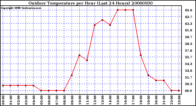 Milwaukee Weather Outdoor Temperature per Hour (Last 24 Hours)