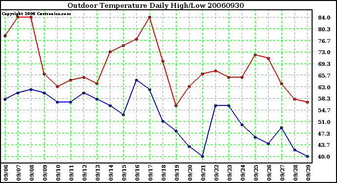 Milwaukee Weather Outdoor Temperature Daily High/Low