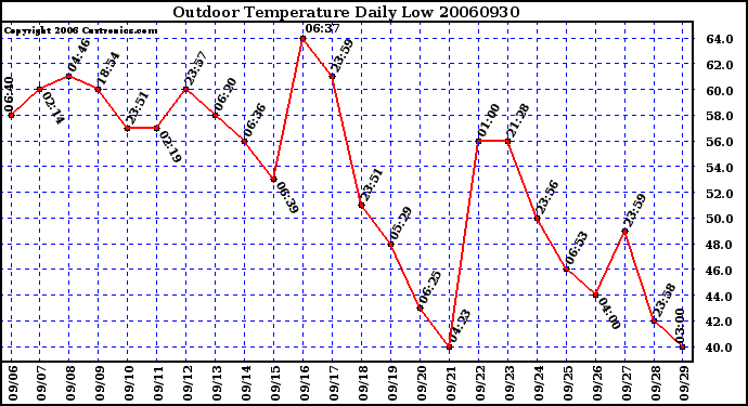 Milwaukee Weather Outdoor Temperature Daily Low