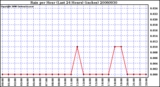 Milwaukee Weather Rain per Hour (Last 24 Hours) (inches)