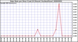 Milwaukee Weather Rain Rate per Hour (Last 24 Hours) (Inches/Hour)