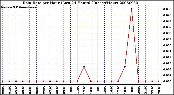 Milwaukee Weather Rain Rate per Hour (Last 24 Hours) (Inches/Hour)