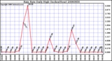 Milwaukee Weather Rain Rate Daily High (Inches/Hour)