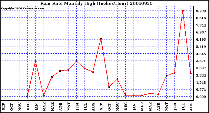 Milwaukee Weather Rain Rate Monthly High (Inches/Hour)