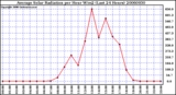 Milwaukee Weather Average Solar Radiation per Hour W/m2 (Last 24 Hours)