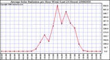 Milwaukee Weather Average Solar Radiation per Hour W/m2 (Last 24 Hours)