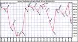 Milwaukee Weather Solar Radiation Daily High W/m2