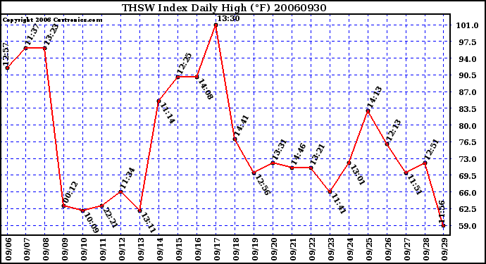 Milwaukee Weather THSW Index Daily High (F)