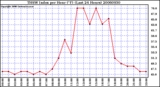 Milwaukee Weather THSW Index per Hour (F) (Last 24 Hours)