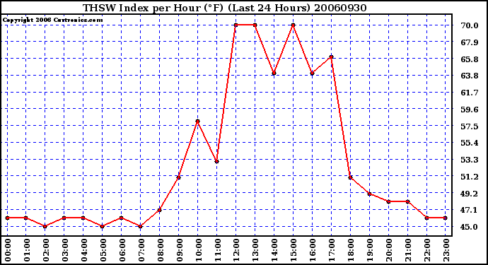 Milwaukee Weather THSW Index per Hour (F) (Last 24 Hours)