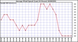 Milwaukee Weather Average Wind Speed (Last 24 Hours)