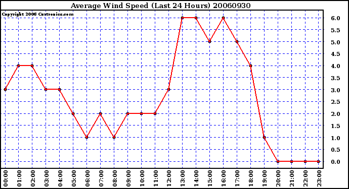 Milwaukee Weather Average Wind Speed (Last 24 Hours)