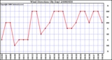 Milwaukee Weather Wind Direction (By Day)