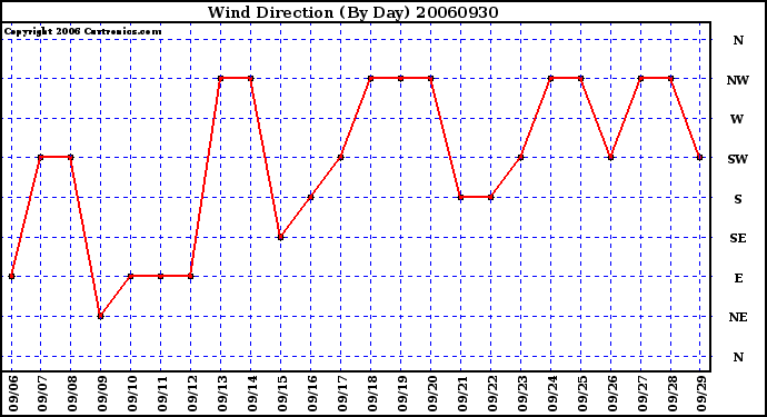 Milwaukee Weather Wind Direction (By Day)