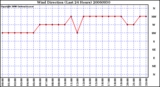 Milwaukee Weather Wind Direction (Last 24 Hours)