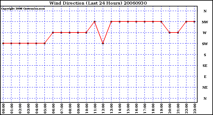 Milwaukee Weather Wind Direction (Last 24 Hours)