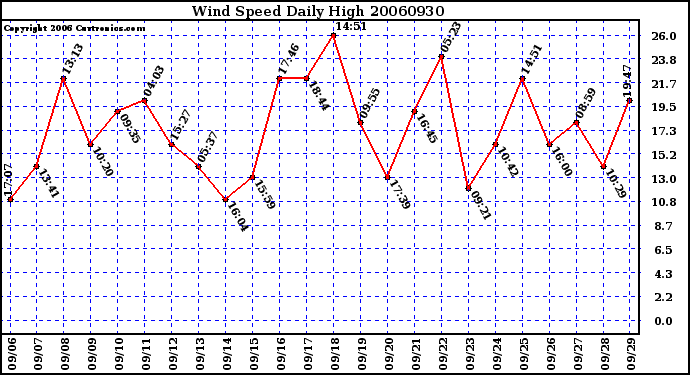 Milwaukee Weather Wind Speed Daily High