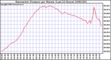 Milwaukee Weather Barometric Pressure per Minute (Last 24 Hours)