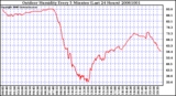 Milwaukee Weather Outdoor Humidity Every 5 Minutes (Last 24 Hours)