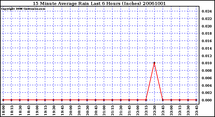 Milwaukee Weather 15 Minute Average Rain Last 6 Hours (Inches)