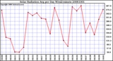 Milwaukee Weather Solar Radiation Avg per Day W/m2/minute