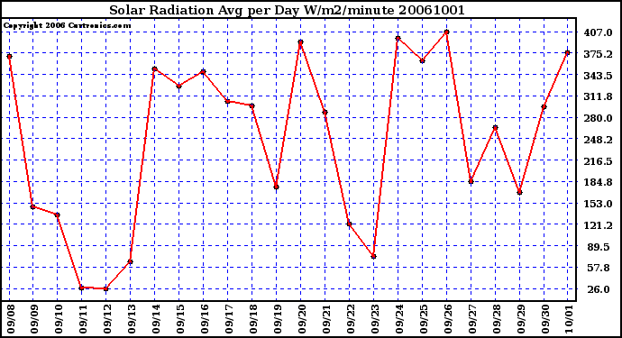 Milwaukee Weather Solar Radiation Avg per Day W/m2/minute