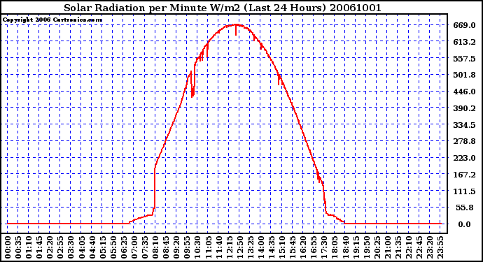 Milwaukee Weather Solar Radiation per Minute W/m2 (Last 24 Hours)