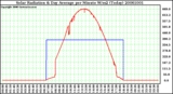 Milwaukee Weather Solar Radiation & Day Average per Minute W/m2 (Today)