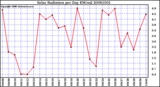 Milwaukee Weather Solar Radiation per Day KW/m2