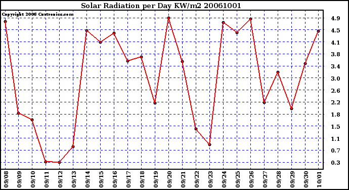 Milwaukee Weather Solar Radiation per Day KW/m2