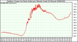 Milwaukee Weather Outdoor Temp (vs) Heat Index per Minute (Last 24 Hours)