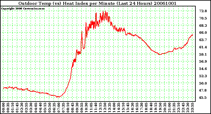 Milwaukee Weather Outdoor Temp (vs) Heat Index per Minute (Last 24 Hours)