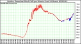 Milwaukee Weather Outdoor Temp (vs) Wind Chill per Minute (Last 24 Hours)