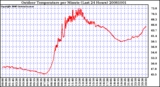 Milwaukee Weather Outdoor Temperature per Minute (Last 24 Hours)