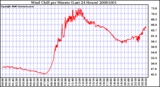 Milwaukee Weather Wind Chill per Minute (Last 24 Hours)